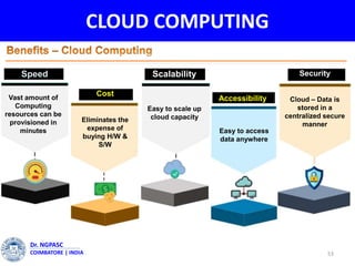 CLOUD COMPUTING
53
Dr. NGPASC
COIMBATORE | INDIA
Cloud Computing
Speed
Vast amount of
Computing
resources can be
provisioned in
minutes
Cost
Eliminates the
expense of
buying H/W &
S/W
Scalability
Easy to scale up
cloud capacity
Accessibility
Easy to access
data anywhere
Security
Cloud – Data is
stored in a
centralized secure
manner
 