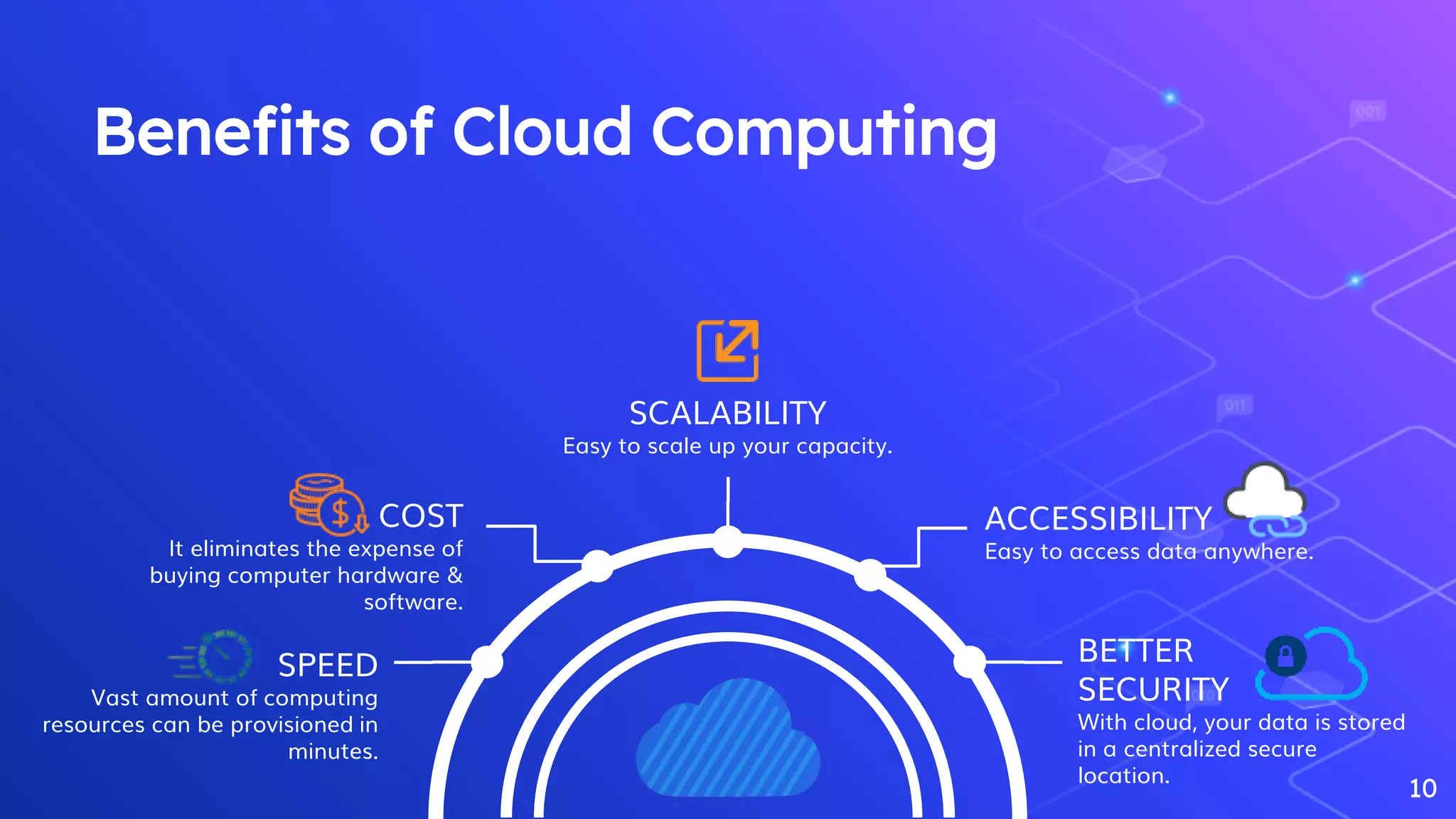 10
Benefits of Cloud Computing
SPEED
Vast amount of computing
resources can be provisioned in
minutes.
COST
It eliminates the expense of
buying computer hardware &
software.
SCALABILITY
Easy to scale up your capacity.
ACCESSIBILITY
Easy to access data anywhere.
BETTER
SECURITY
With cloud, your data is stored
in a centralized secure
location.
 
