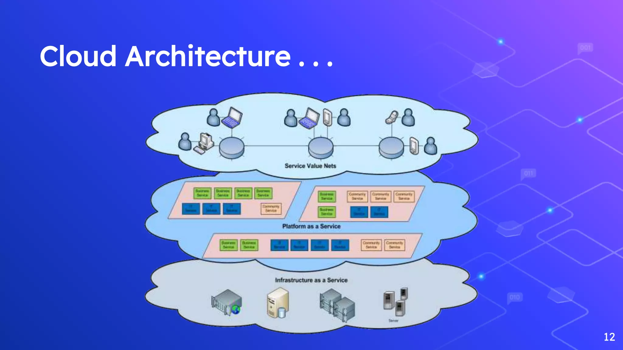 Cloud Architecture . . .
12
 