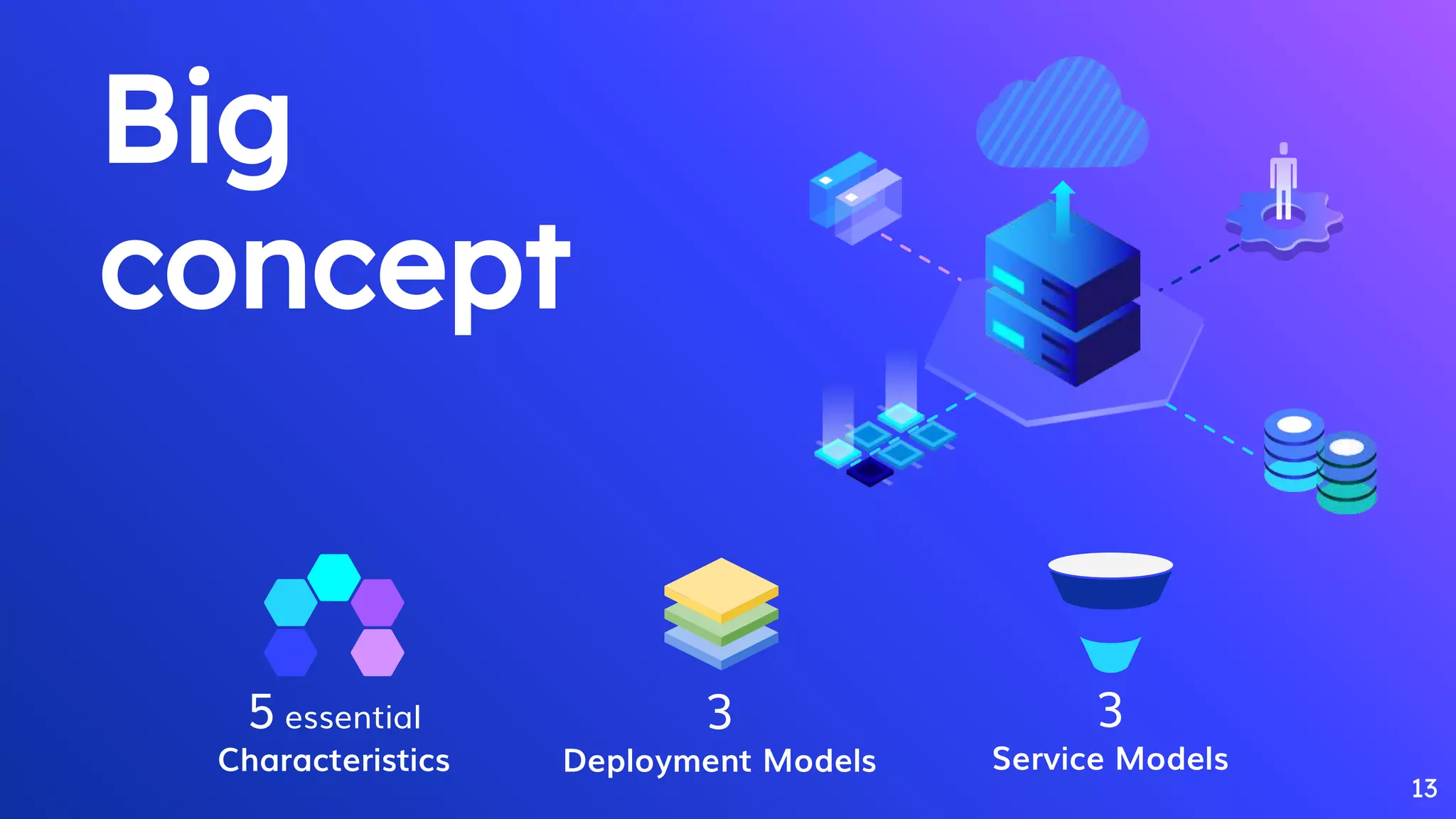 3
Service Models
3
Deployment Models
Big
concept
13
5 essential
Characteristics
 