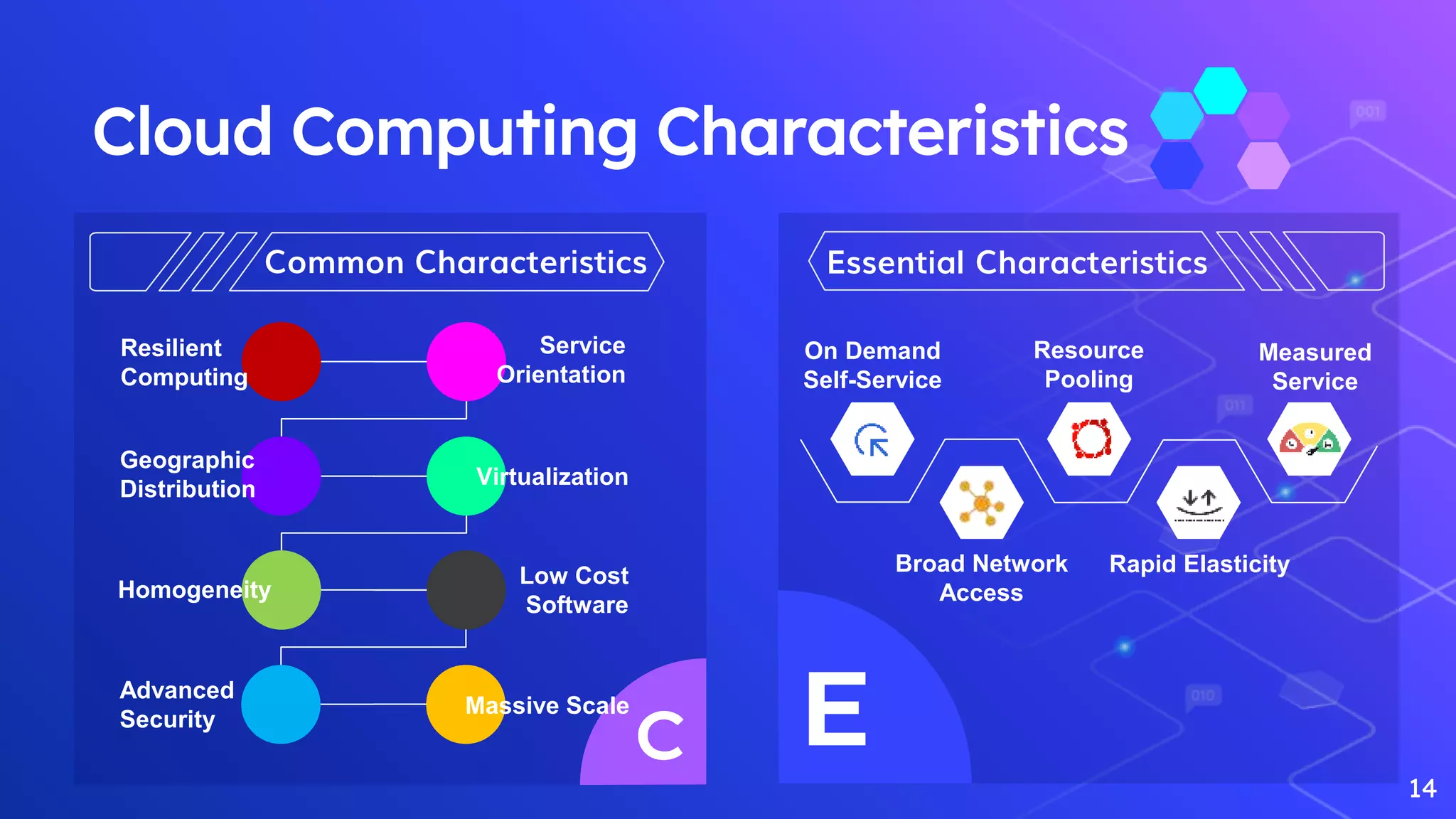 Cloud Computing Characteristics
14
Common Characteristics
Massive Scale
Low Cost
Software
Virtualization
Service
Orientation
Advanced
Security
Homogeneity
Resilient
Computing
Geographic
Distribution
Essential Characteristics
Resource
Pooling
Broad Network
Access
Rapid Elasticity
Measured
Service
On Demand
Self-Service
 
