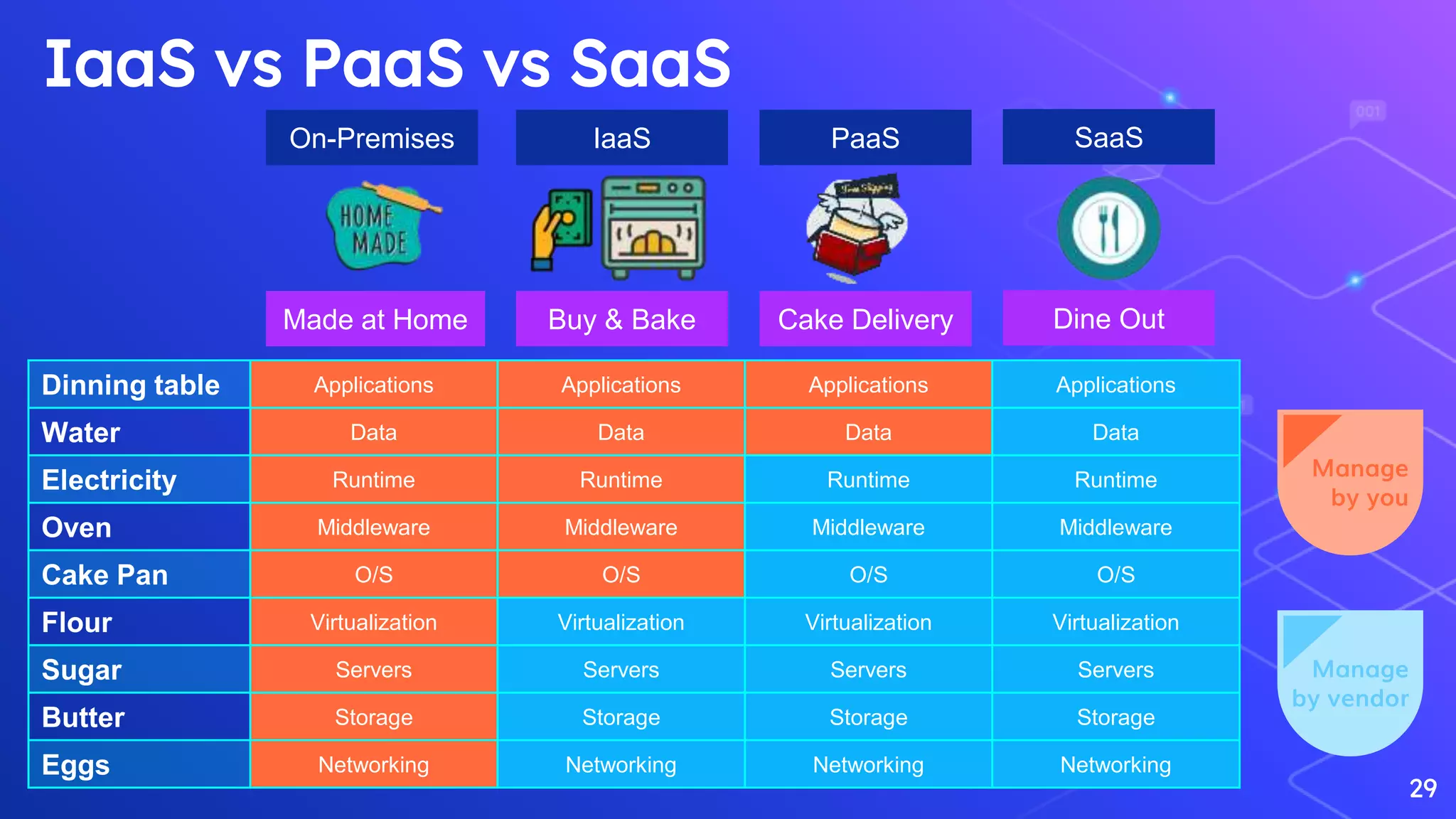 29
IaaS vs PaaS vs SaaS
Dinning table Applications Applications Applications Applications
Water Data Data Data Data
Electricity Runtime Runtime Runtime Runtime
Oven Middleware Middleware Middleware Middleware
Cake Pan O/S O/S O/S O/S
Flour Virtualization Virtualization Virtualization Virtualization
Sugar Servers Servers Servers Servers
Butter Storage Storage Storage Storage
Eggs Networking Networking Networking Networking
On-Premises IaaS PaaS SaaS
Manage
by you
Manage
by vendor
Made at Home Buy & Bake Cake Delivery Dine Out
 