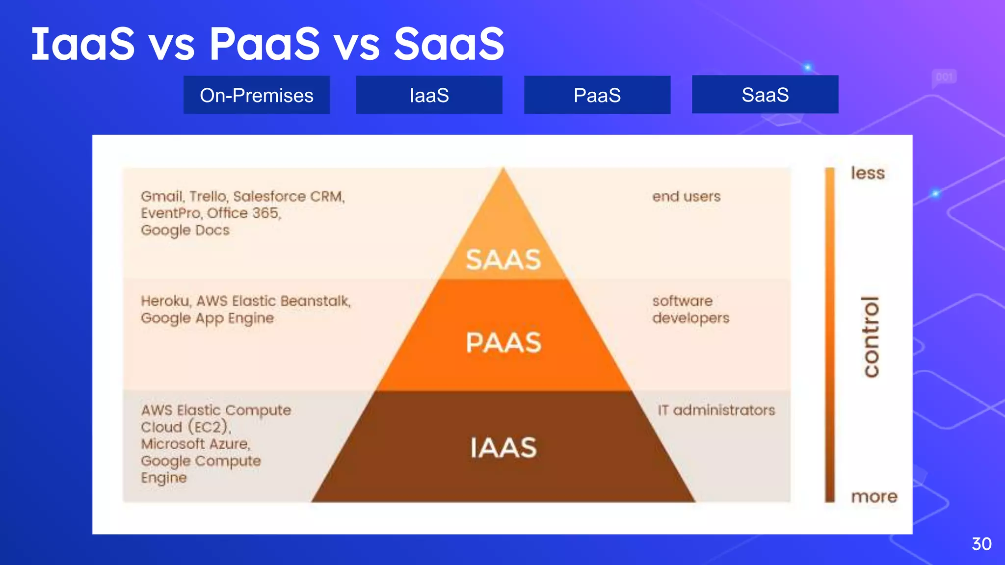 30
IaaS vs PaaS vs SaaS
On-Premises IaaS PaaS SaaS
 