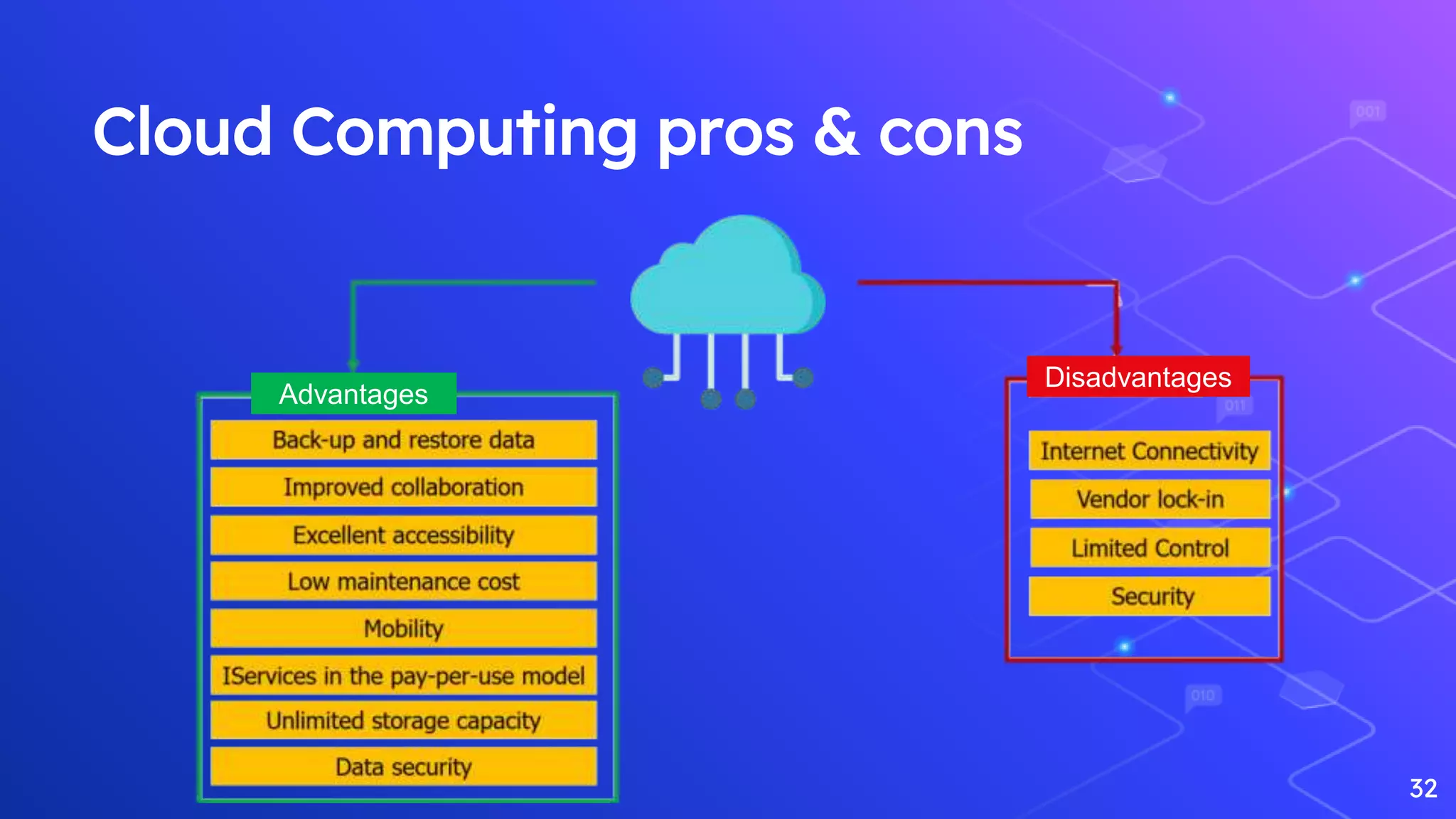 32
Cloud Computing pros & cons
Advantages
Disadvantages
 