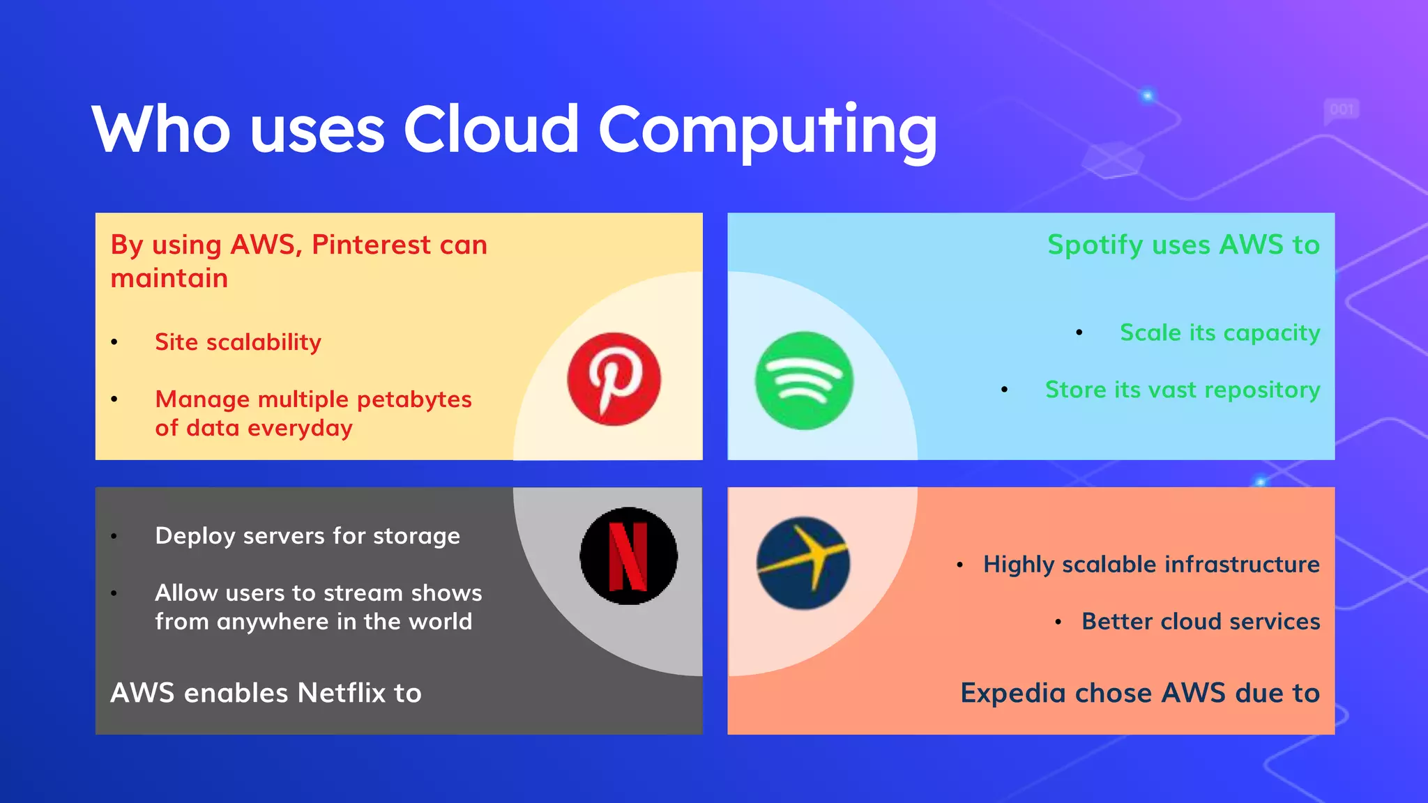 Who uses Cloud Computing
By using AWS, Pinterest can
maintain
• Site scalability
• Manage multiple petabytes
of data everyday
Spotify uses AWS to
• Scale its capacity
• Store its vast repository
• Deploy servers for storage
• Allow users to stream shows
from anywhere in the world
AWS enables Netflix to
• Highly scalable infrastructure
• Better cloud services
Expedia chose AWS due to
 