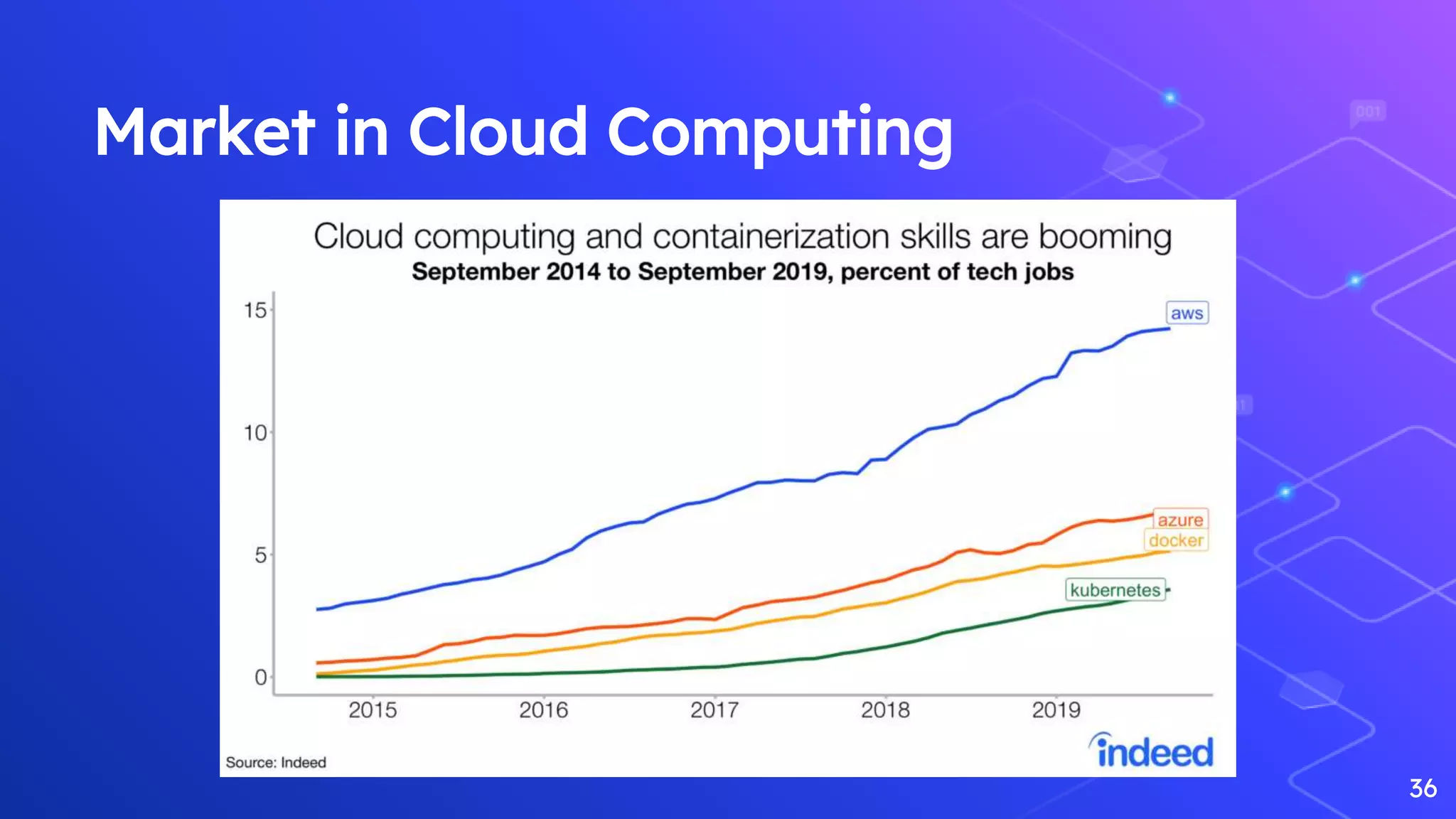 36
Market in Cloud Computing
 