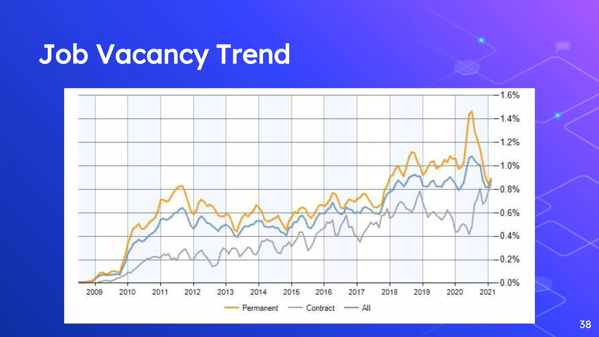38
Job Vacancy Trend
 