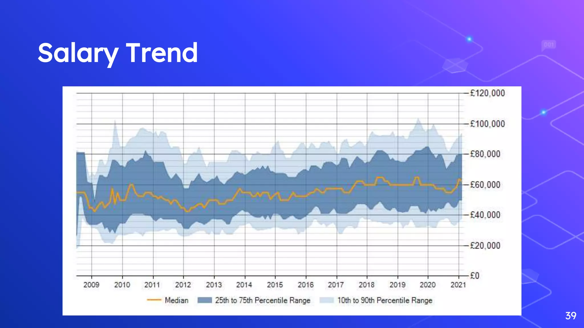 39
Salary Trend
 