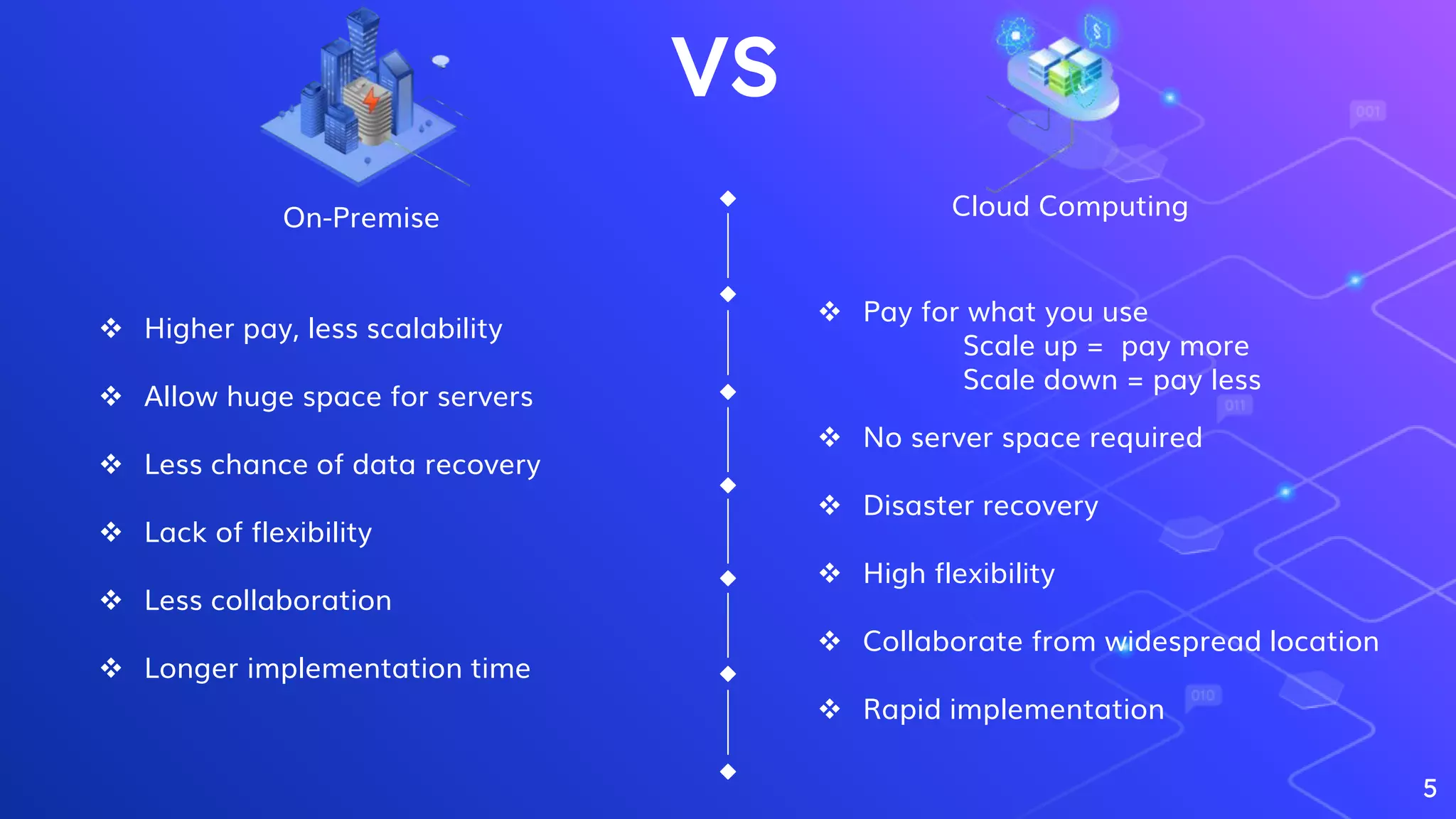 5
VS
 Higher pay, less scalability
 Allow huge space for servers
 Less chance of data recovery
 Lack of flexibility
 Less collaboration
 Longer implementation time
 Pay for what you use
Scale up = pay more
Scale down = pay less
 No server space required
 Disaster recovery
 High flexibility
 Collaborate from widespread location
 Rapid implementation
On-Premise Cloud Computing
 