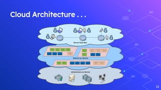Cloud Architecture . . .
12
 
