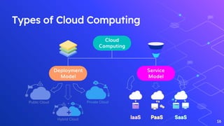 16
Types of Cloud Computing
Cloud
Computing
Deployment
Model
Service
Model
 