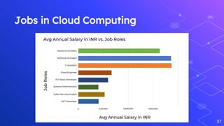 37
Jobs in Cloud Computing
 