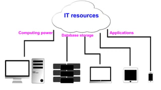 IT resources
Computing power Applications
Database storage
 
