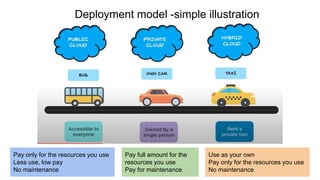 Deployment model -simple illustration
Pay only for the resources you use
Less use, low pay
No maintenance
Pay full amount for the
resources you use
Pay for maintenance
Use as your own
Pay only for the resources you use
No maintenance
 
