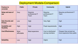 Deployment Models-Comparison
Factors to
consider
Public Private Community Hybrid
Setup and ease of
use
Easy Requires
professional IT
Team
Requires
professional IT
Team
Requires professional IT
Team
Data Security and
Privacy
Low High Very High High
Scalability and
flexibility
High High Fixed requirements High
Cost Effectiveness Most
affordable
Most expensive Cost is distributed
among members
Cheaper than private but
more expensive than public
Reliablility Low High Higher High
 