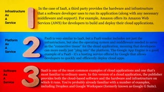 In the case of IaaS, a third party provides the hardware and infrastructure
that a software developer uses to run its application (along with any necessary
middleware and support). For example, Amazon offers its Amazon Web
Services (AWS) for developers to build and deploy their cloud applications.
Infrastructure
As
A
Service
Platform
As
A
Service
Software
As
A
Service
PaaS is very similar to IaaS, but a PaaS vendor includes not just the
infrastructure, but also the operating system and middleware needed to serve
as the "connective tissue" for the cloud application, meaning that developers
can more easily just "plug into" the platform. The Google App Engine is a good
example of a PaaS - it's a hosting service offered by Google that allows
developers to quickly and efficiently deploy cloud apps.
SaaS is one of the most common examples of cloud applications and one that's
most familiar to ordinary users. In this version of a cloud application, the publisher
provides both the cloud-based software and the hardware and infrastructure on
which it runs. You're probably already familiar with a number of examples,
including Dropbox and Google Workspace (formerly known as Google G Suite).
 