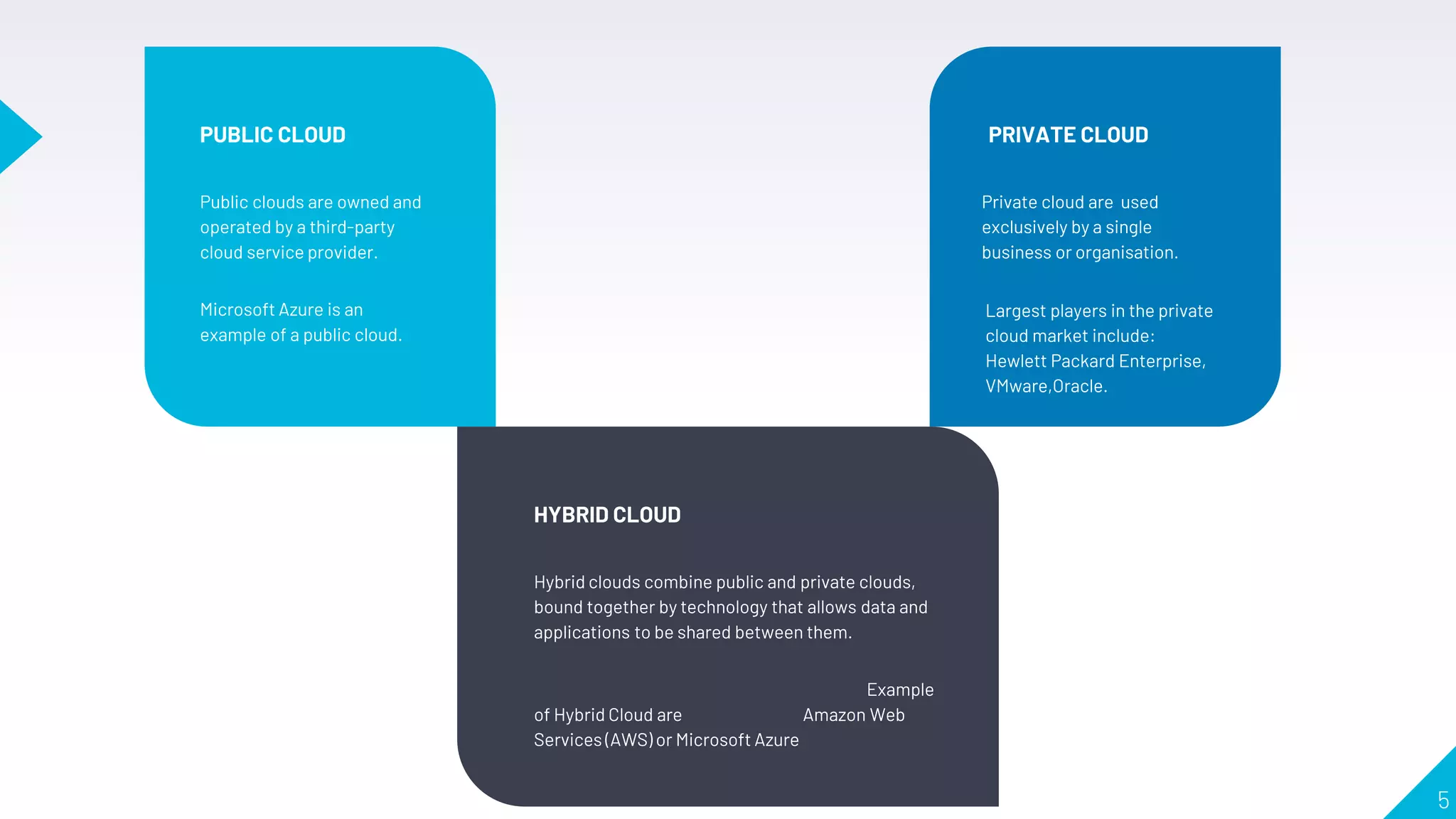5
PRIVATE CLOUD
Private cloud are used
exclusively by a single
business or organisation.
PUBLIC CLOUD
Public clouds are owned and
operated by a third-party
cloud service provider.
Microsoft Azure is an
example of a public cloud.
HYBRID CLOUD
Hybrid clouds combine public and private clouds,
bound together by technology that allows data and
applications to be shared between them.
Example
of Hybrid Cloud are Amazon Web
Services (AWS) or Microsoft Azure
Largest players in the private
cloud market include:
Hewlett Packard Enterprise,
VMware,Oracle.
 