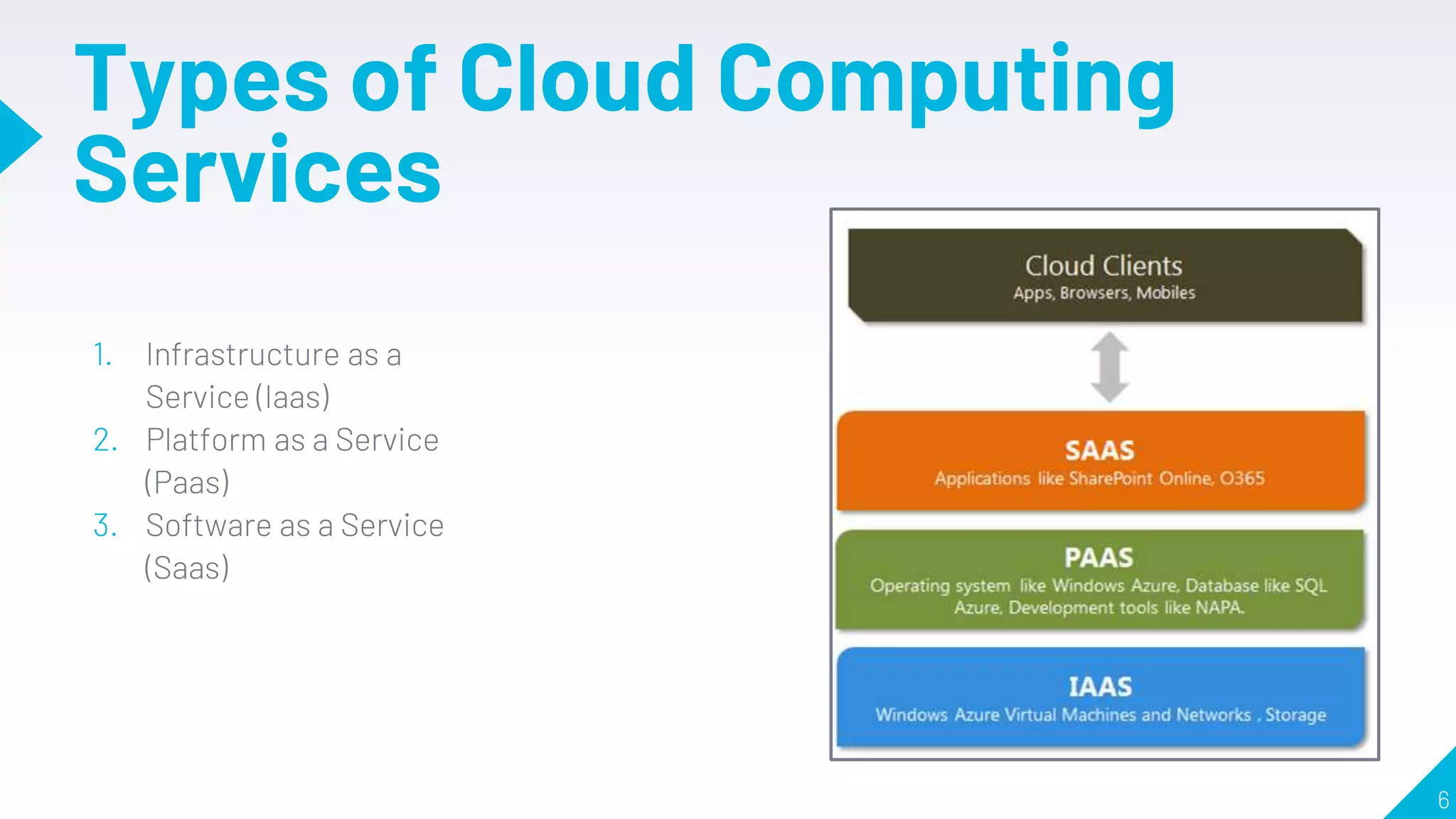 Types of Cloud Computing
Services
1. Infrastructure as a
Service (Iaas)
2. Platform as a Service
(Paas)
3. Software as a Service
(Saas)
6
 