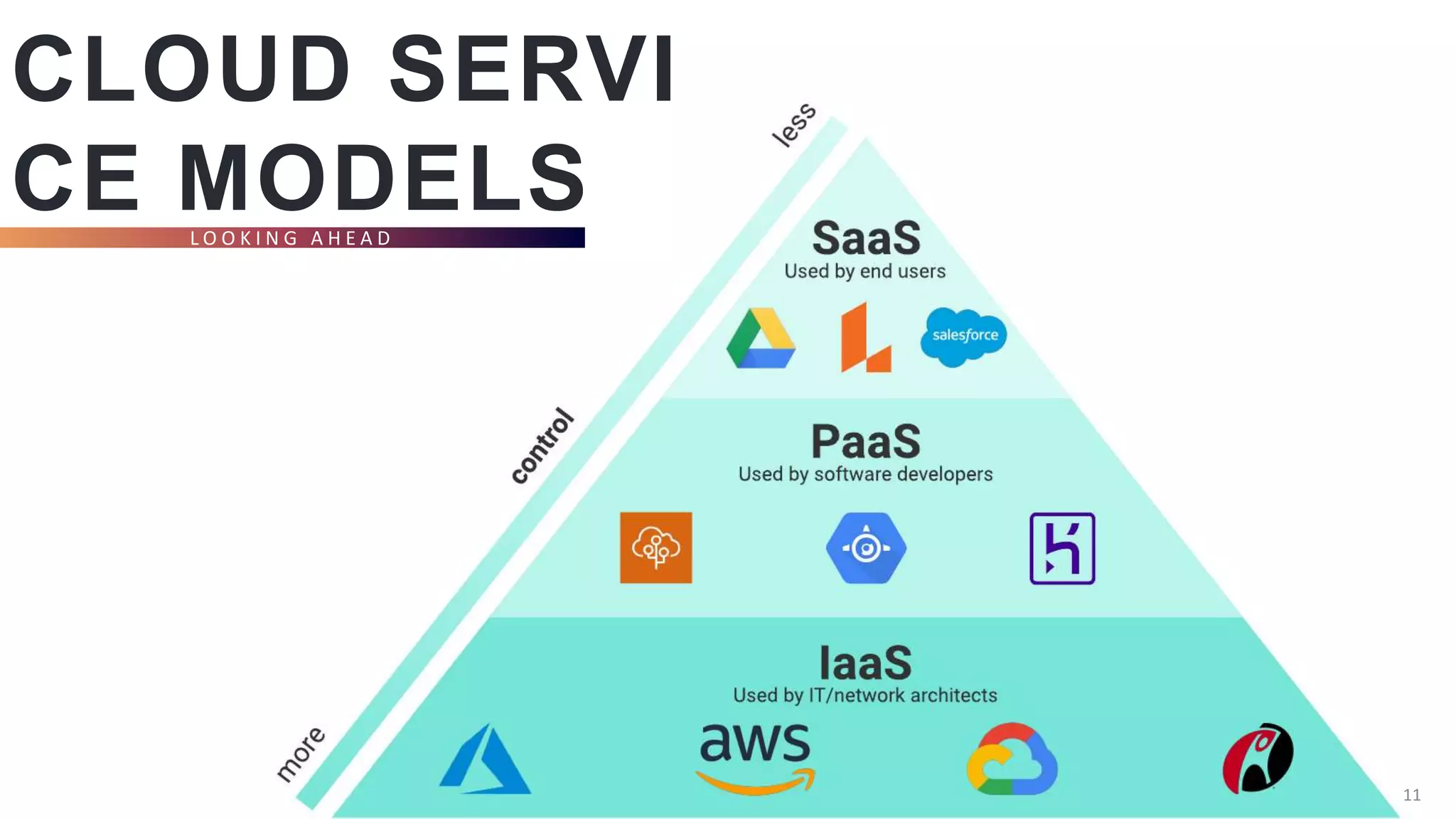 CLOUD SERVI
CE MODELS
L O O K I N G A H E A D
11
 