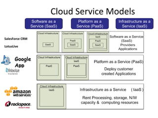 Cloud Service Models
10
Software as a
Service (SaaS)
Platform as a
Service (PaaS)
Infrastructure as a
Service (IaaS)
Google
App
Engine
SalesForce CRM
LotusLive
Adopted from: Effectively and Securely Using the Cloud Computing Paradigm by peter Mell, Tim
Grance
 