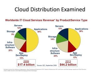 Cloud Distribution Examined
 