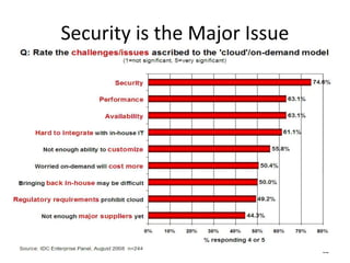 32
Security is the Major Issue
 
