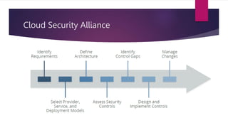 Cloudsecurityalliance.org
Security guidance
Security architectures
Roles, responsibilities, models
Cloud Security Alliance
 