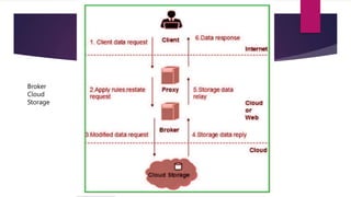 Broker
Cloud
Storage
 