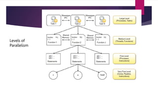 Levels of
Parallelism
 