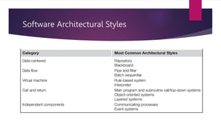 Software Architectural Styles
 