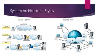 System Architectural Styles
Client - Server Peer to Peer
 