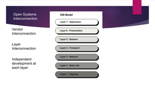 Vendor
Interconnection
Open Systems
Interconnection
Layer
Interconnection
Independent
development at
each layer
 