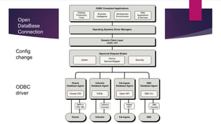 Open
DataBase
Connection
ODBC
driver
Config
change
 