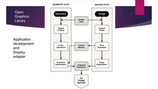 Application
development
and
Display
adapter
Open
Graphics
Library
 