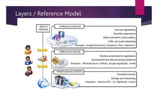 Layers / Reference Model
 