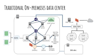 Traditional On-premises data center
 