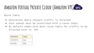 Route Table
Amazon Virtual Private Cloud (Amazon VPC)
● Determines where network traffic is directed
● Each subnet must be associated with a route table
● By default comes with main route table for traffic to be
directed with in VPC
 