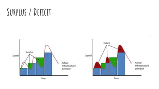 Surplus / Deficit
 