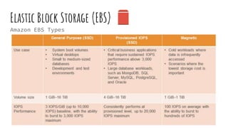 Elastic Block Storage (EBS)
Amazon EBS Types
 