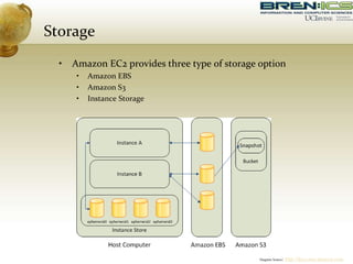 Storage
• Amazon EC2 provides three type of storage option
• Amazon EBS
• Amazon S3
• Instance Storage
Diagram Source: http://docs.aws.amazon.com
 