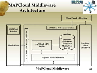 69
QoS-Aware
Service DB
Mobile User
Log DB
Optimal Service Scheduler
Cloud Service Registry
Mobile Client
MAPCloud
Web
Service
Interface
MAPCloud Middleware
MAPCloud
Runtime
Local and
Public
Cloud Pool
MAPCloud LTW
Engine
MAPCloud Web Service Interface
MAPCloud Middleware
Architecture
 