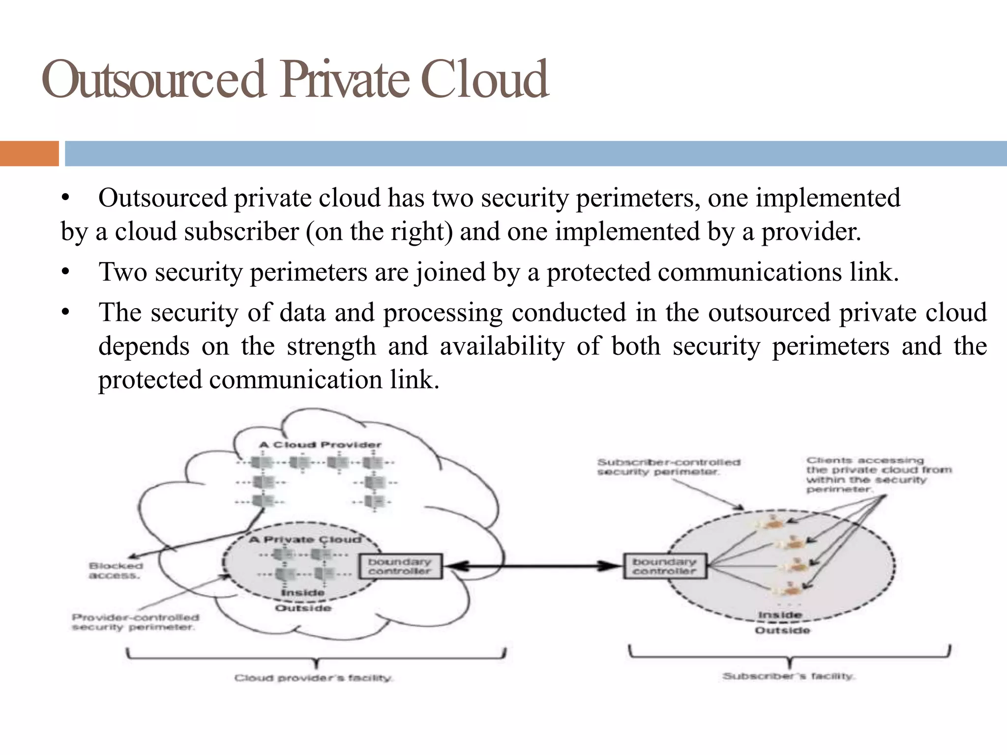 Outsourced Private Cloud
• Outsourced private cloud has two security perimeters, one implemented
by a cloud subscriber (on the right) and one implemented by a provider.
• Two security perimeters are joined by a protected communications link.
• The security of data and processing conducted in the outsourced private cloud
depends on the strength and availability of both security perimeters and the
protected communication link.
 