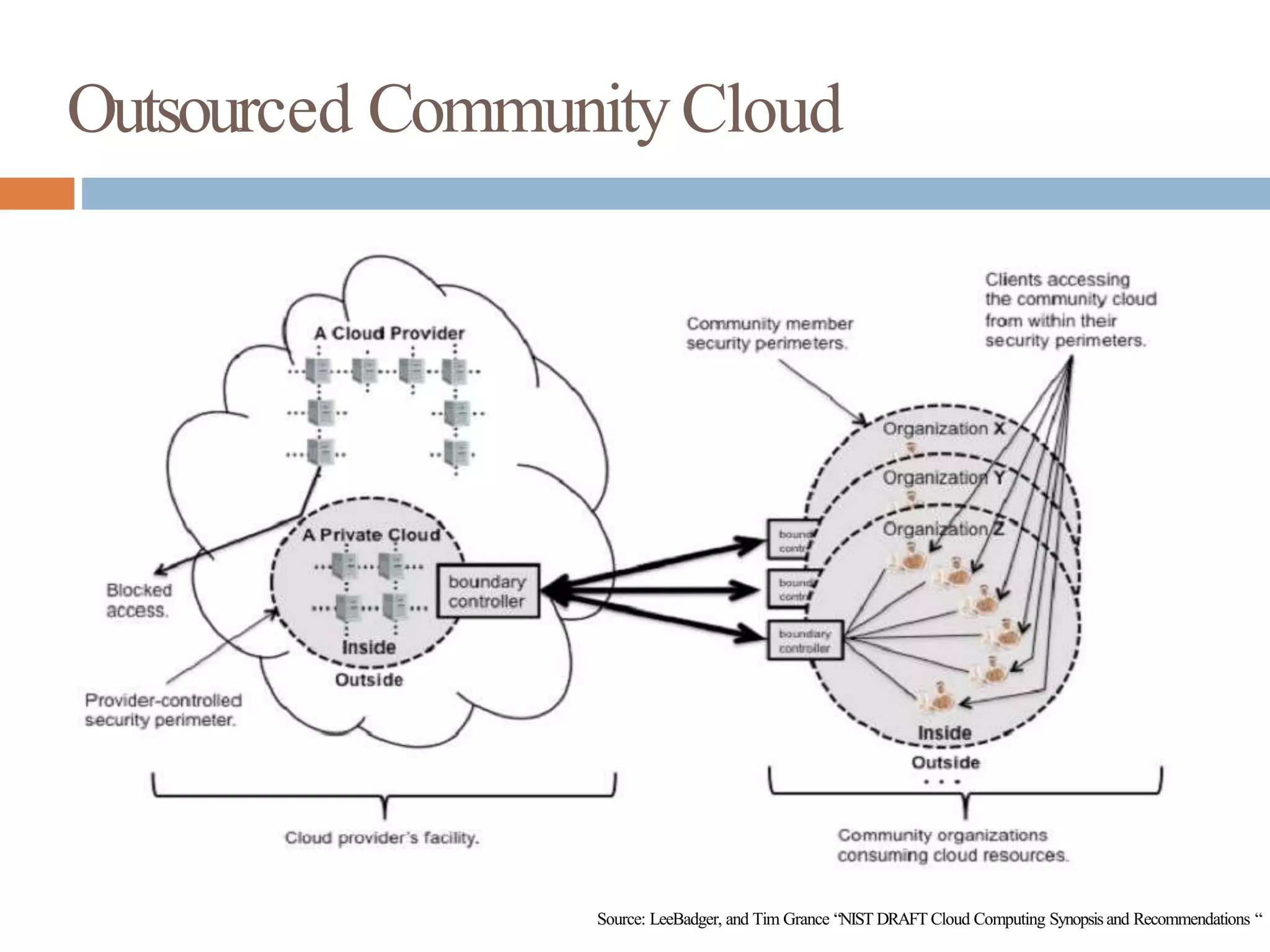 Outsourced CommunityCloud
Source: LeeBadger, and Tim Grance “NIST DRAFT Cloud Computing Synopsis and Recommendations “
 