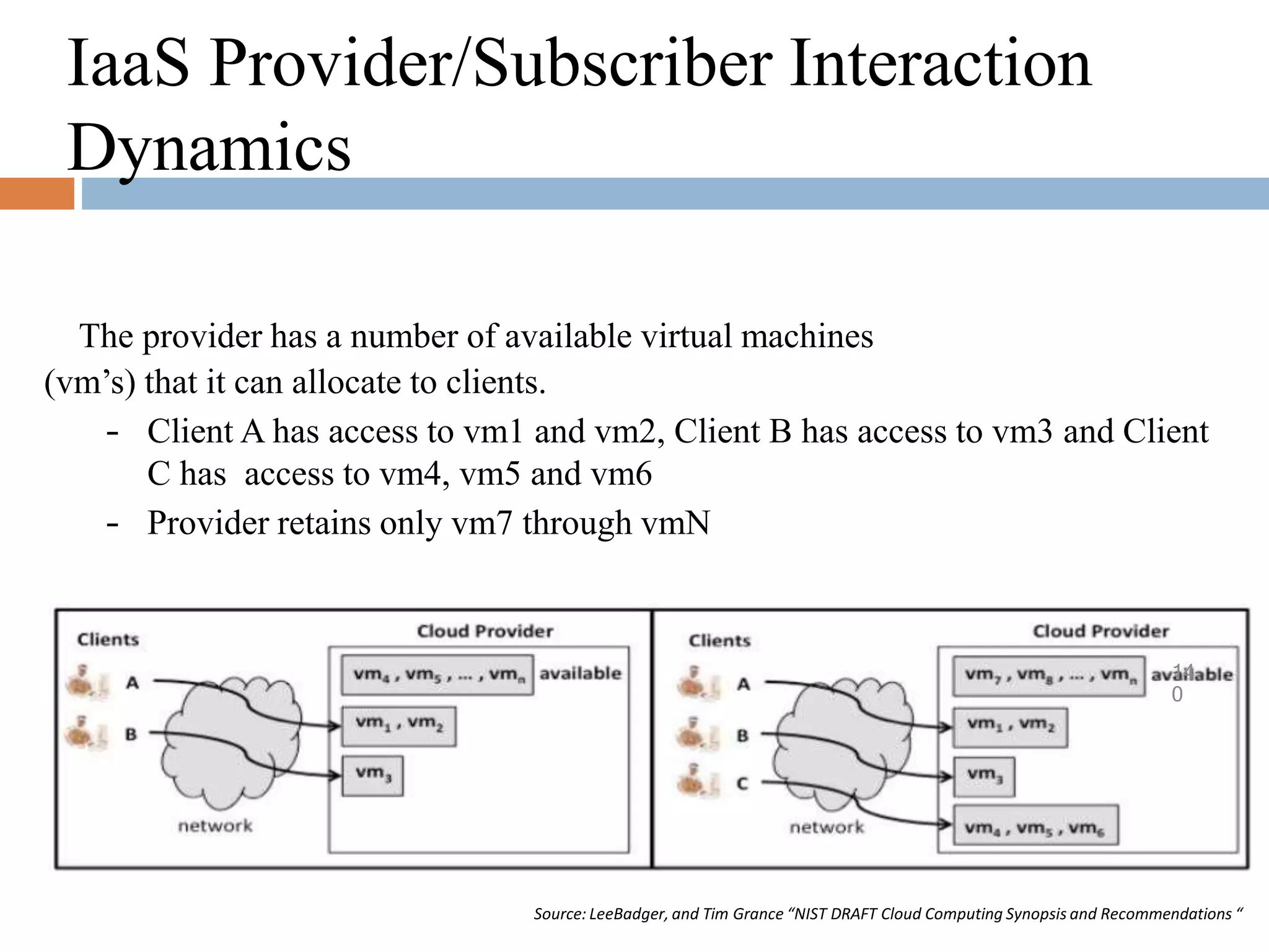 IaaS Provider/Subscriber Interaction
Dynamics
The provider has a number of available virtual machines
(vm’s) that it can allocate to clients.
– Client A has access to vm1 and vm2, Client B has access to vm3 and Client
C has access to vm4, vm5 and vm6
– Provider retains only vm7 through vmN
Source: LeeBadger, and Tim Grance “NIST DRAFT Cloud Computing Synopsis and Recommendations “
14
0
 