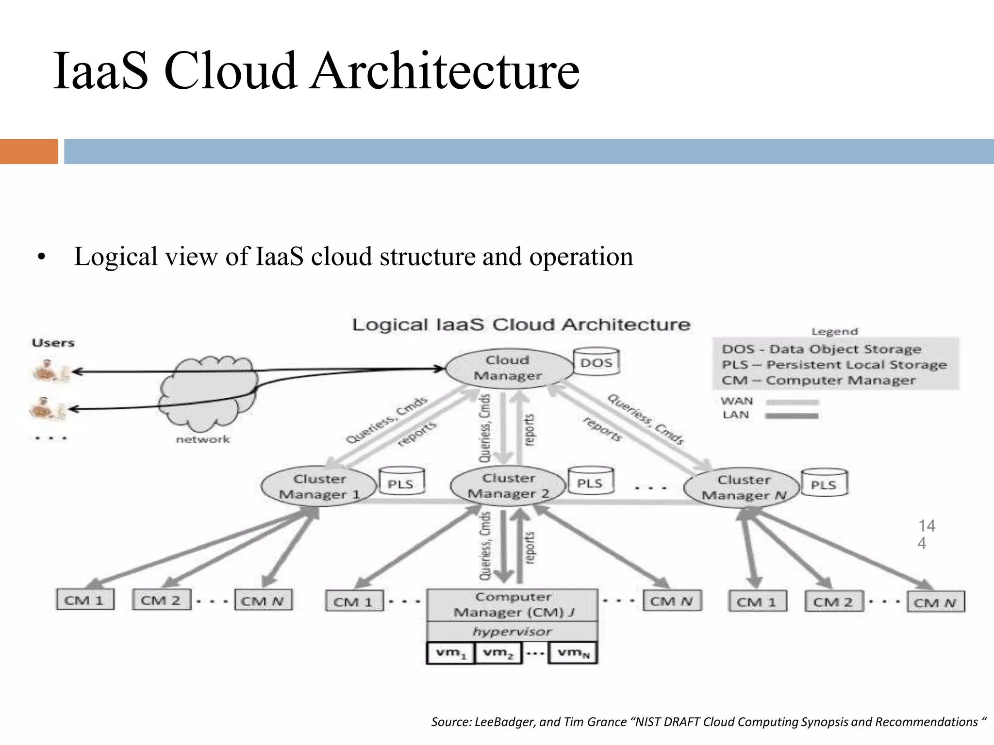IaaS Cloud Architecture
• Logical view of IaaS cloud structure and operation
14
4
Source: LeeBadger, and Tim Grance “NIST DRAFT Cloud Computing Synopsis and Recommendations “
 