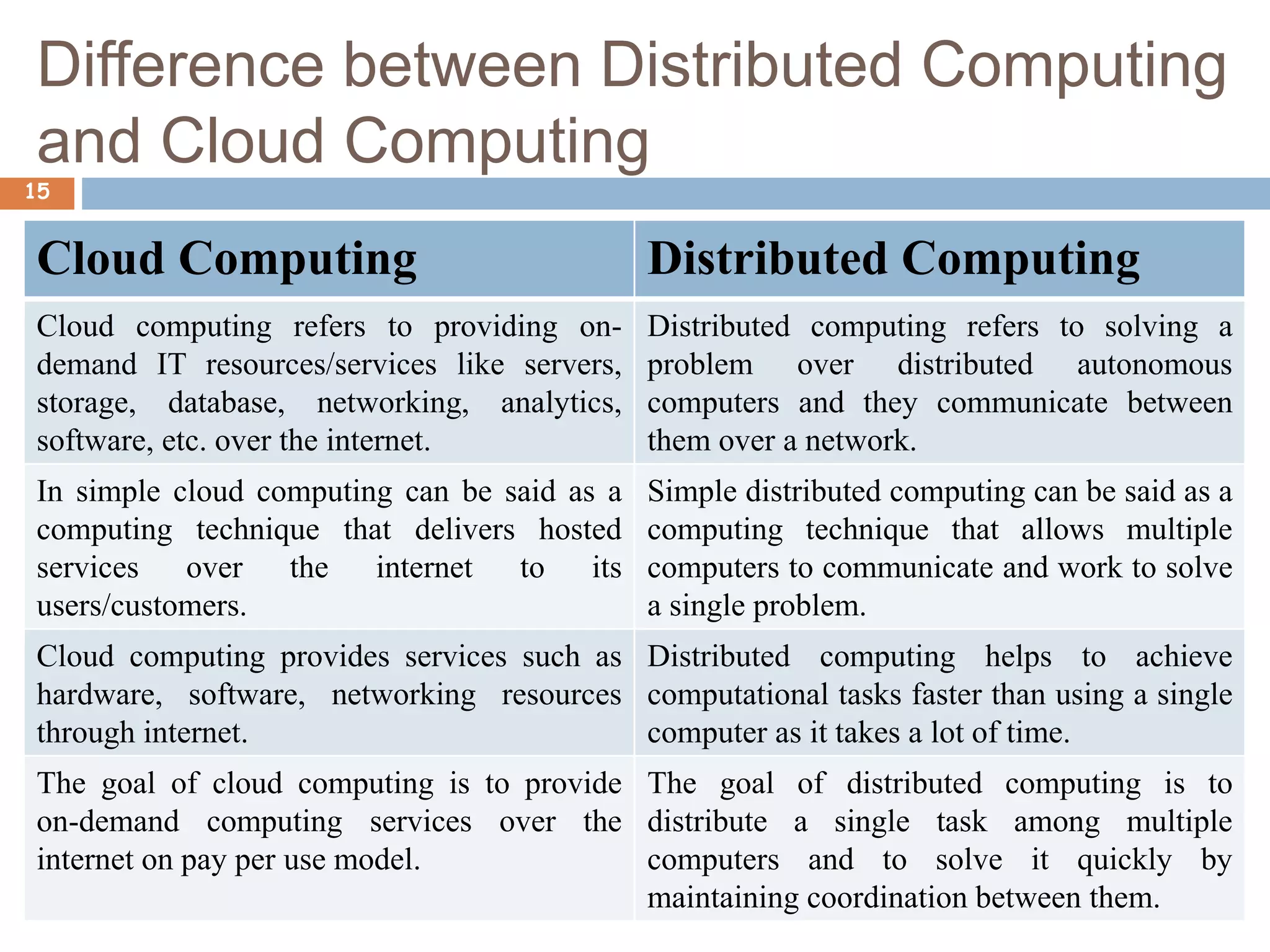 Difference between Distributed Computing
and Cloud Computing
15
Cloud Computing Distributed Computing
Cloud computing refers to providing on-
demand IT resources/services like servers,
storage, database, networking, analytics,
software, etc. over the internet.
Distributed computing refers to solving a
problem over distributed autonomous
computers and they communicate between
them over a network.
In simple cloud computing can be said as a
computing technique that delivers hosted
services over the internet to its
users/customers.
Simple distributed computing can be said as a
computing technique that allows multiple
computers to communicate and work to solve
a single problem.
Cloud computing provides services such as
hardware, software, networking resources
through internet.
Distributed computing helps to achieve
computational tasks faster than using a single
computer as it takes a lot of time.
The goal of cloud computing is to provide
on-demand computing services over the
internet on pay per use model.
The goal of distributed computing is to
distribute a single task among multiple
computers and to solve it quickly by
maintaining coordination between them.
 