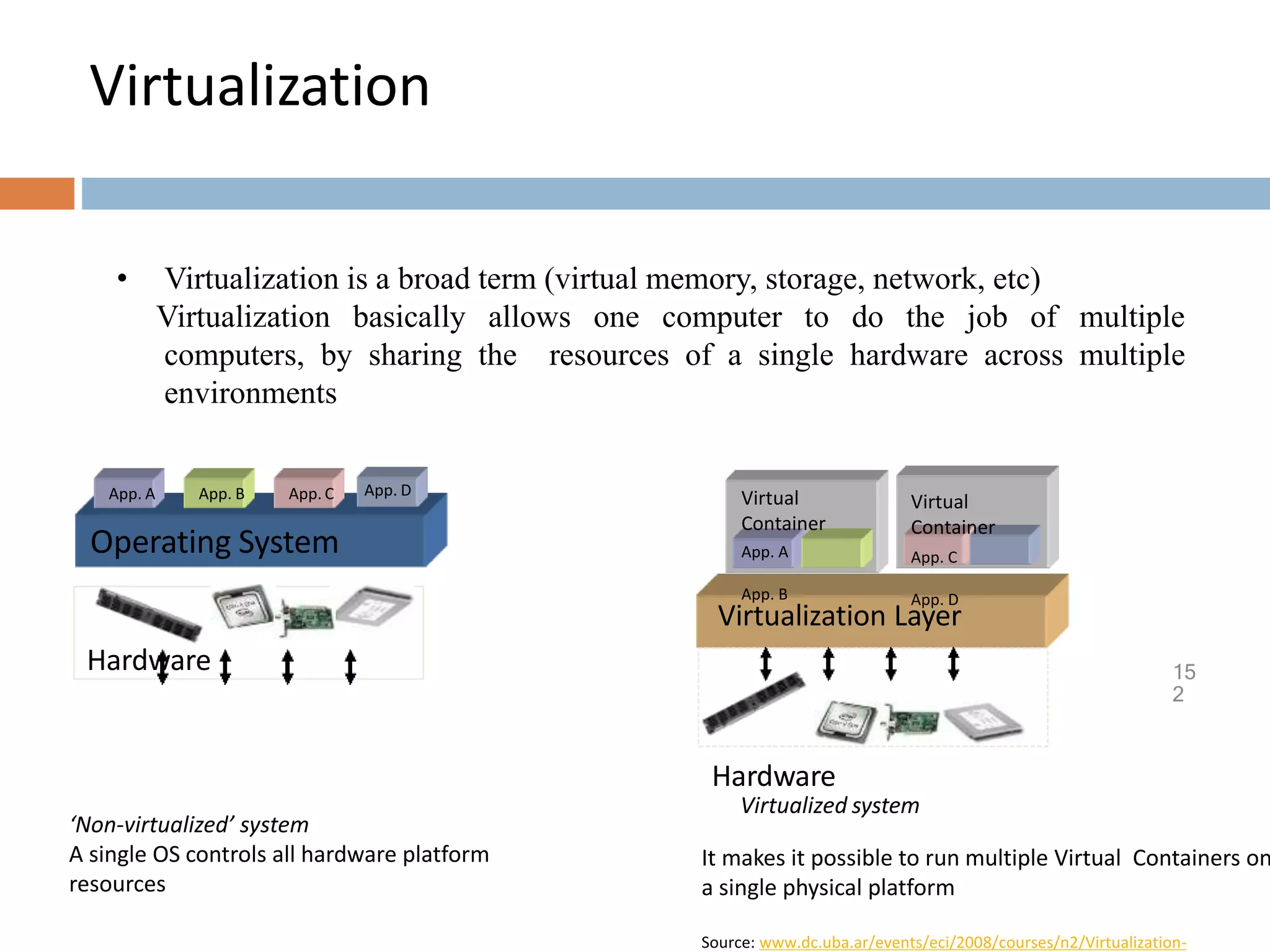 Virtualization
App. A App. B App. C
Operating System
App. D
Hardware
Virtualization Layer
Virtual
Container
App. A
App. B
Hardware
Virtual
Container
App. C
App. D
15
2
‘Non-virtualized’ system
A single OS controls all hardware platform
resources
Virtualized system
• Virtualization is a broad term (virtual memory, storage, network, etc)
Virtualization basically allows one computer to do the job of multiple
computers, by sharing the resources of a single hardware across multiple
environments
It makes it possible to run multiple Virtual Containers on
a single physical platform
Source: www.dc.uba.ar/events/eci/2008/courses/n2/Virtualization-
 