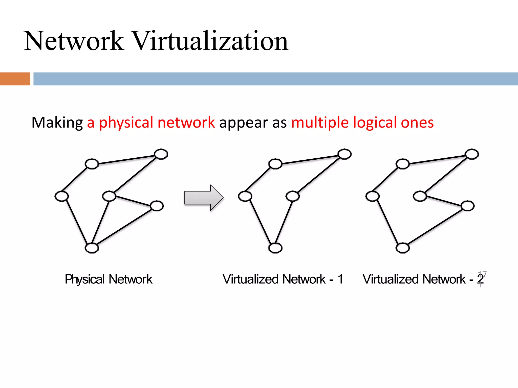 Network Virtualization
Making a physical network appear as multiple logical ones
Physical Network Virtualized Network - 1 Virtualized Network - 2
17
1
 