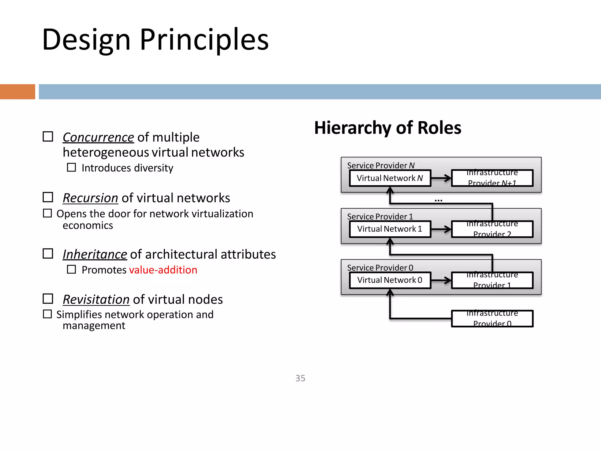 Design Principles
 Concurrence of multiple
heterogeneous virtual networks
🞑 Introduces diversity
 Recursion of virtual networks
🞑 Opens the door for network virtualization
economics
 Inheritance of architectural attributes
🞑 Promotes value-addition
 Revisitation of virtual nodes
🞑 Simplifies network operation and
management
35
Hierarchy of Roles
ServiceProvider 0
Infrastructure
Provider 0
Infrastructure
Provider 1
Virtual Network 0
ServiceProvider 1
Infrastructure
Provider 2
Virtual Network 1
Infrastructure
Provider N+1
Service Provider N
VirtualNetwork N
…
 