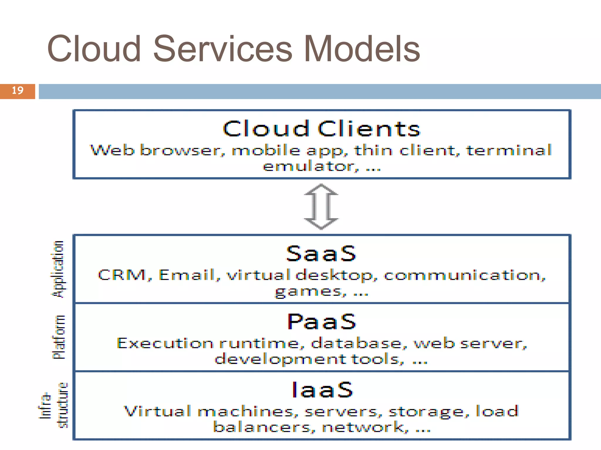 Cloud Services Models
19
 